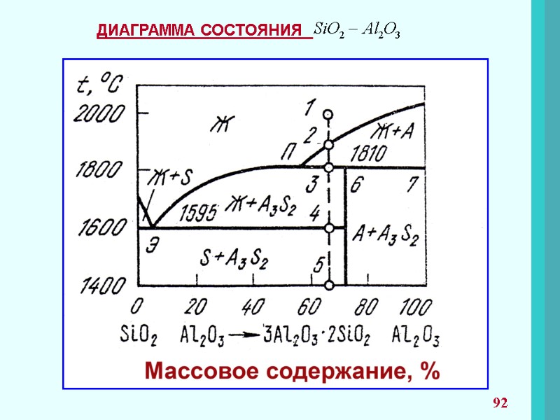 ДИАГРАММА СОСТОЯНИЯ    92